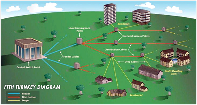 Unlimited Data via Enterprise Fiber Optics To Home